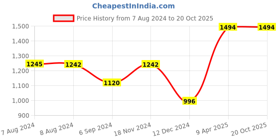 tatacliq.com Inc.5 Women's Black Thong Sandals inc.5 Price History Graph from 7 Aug 2024 to 19 Oct 2025
