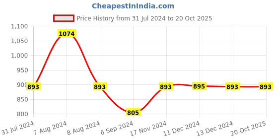 tatacliq.com Inc.5 Women's Black Thong Sandals inc.5 Price History Graph from 31 Jul 2024 to 19 Oct 2025