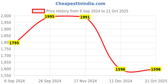 tatacliq.com Inc.5 Women's Black Thong Sandals inc.5 Price History Graph from 6 Sep 2024 to 19 Oct 2025