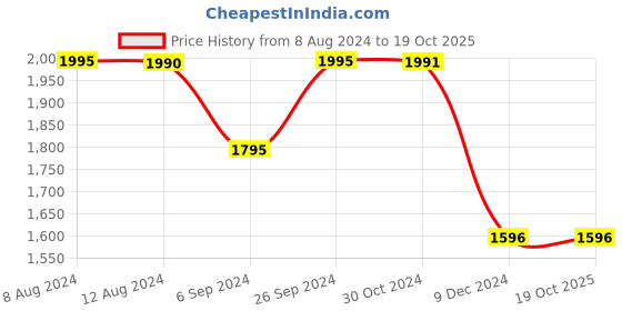 tatacliq.com Inc.5 Women's Black Thong Sandals inc.5 Price History Graph from 8 Aug 2024 to 19 Oct 2025