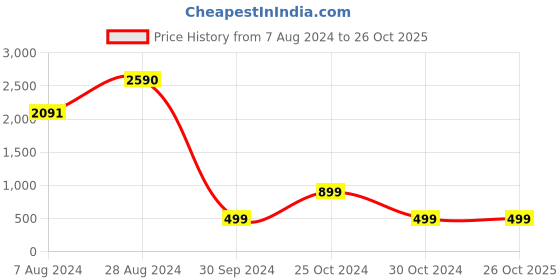 tatacliq.com Inc.5 Women's Black Thong Sandals inc.5 Price History Graph from 7 Aug 2024 to 25 Oct 2025