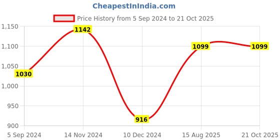 tatacliq.com Inc.5 Women's Black Thong Sandals inc.5 Price History Graph from 5 Sep 2024 to 19 Oct 2025