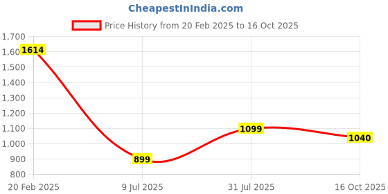 tatacliq.com Inc.5 Women's Black Thong Sandals inc.5 Price History Graph from 20 Feb 2025 to 16 Oct 2025