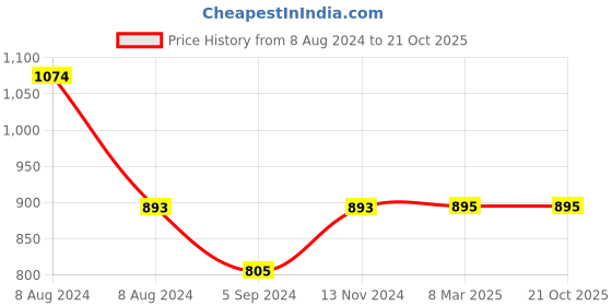 tatacliq.com Inc.5 Women's Black Thong Sandals inc.5 Price History Graph from 8 Aug 2024 to 20 Oct 2025