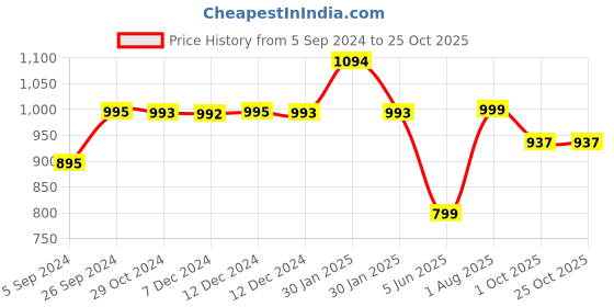 tatacliq.com Inc.5 Women's Black Thong Sandals inc.5 Price History Graph from 5 Sep 2024 to 25 Oct 2025