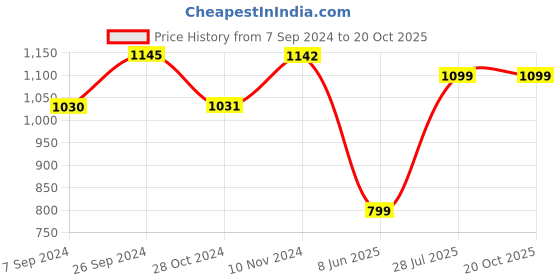 tatacliq.com Inc.5 Women's Black Thong Sandals inc.5 Price History Graph from 7 Sep 2024 to 20 Oct 2025