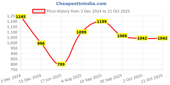 tatacliq.com Inc.5 Women's Black Thong Sandals inc.5 Price History Graph from 3 Dec 2024 to 21 Oct 2025