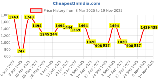 tatacliq.com Inc.5 Women's Black Thong Sandals inc.5 Price History Graph from 8 Mar 2025 to 19 Nov 2025