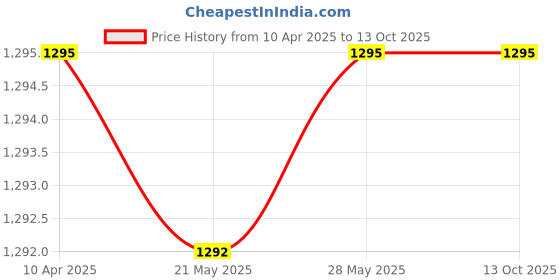 tatacliq.com Inc.5 Women's Black Thong Sandals inc.5 Price History Graph from 10 Apr 2025 to 13 Oct 2025