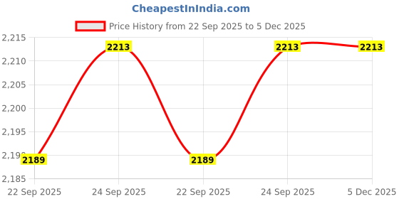 tatacliq.com Inc.5 Women's Black Thong Sandals inc.5 Price History Graph from 22 Sep 2025 to 5 Dec 2025