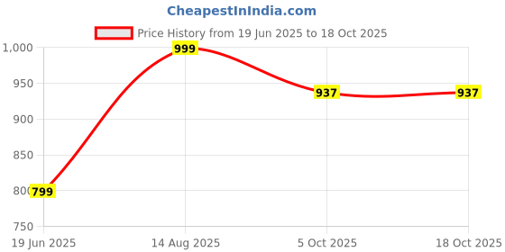 tatacliq.com Inc.5 Women's Black Thong Sandals inc.5 Price History Graph from 19 Jun 2025 to 18 Oct 2025