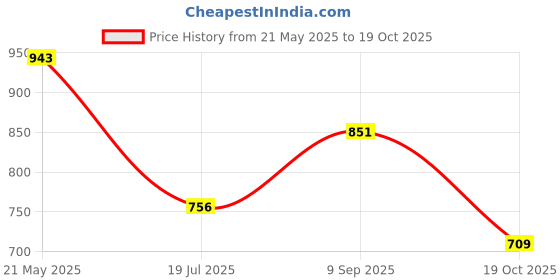 tatacliq.com Inc.5 Women's Black Thong Sandals inc.5 Price History Graph from 21 May 2025 to 19 Oct 2025