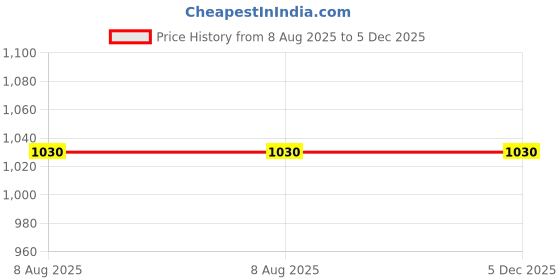 tatacliq.com Inc.5 Women's Black Thong Sandals inc.5 Price History Graph from 8 Aug 2025 to 5 Dec 2025