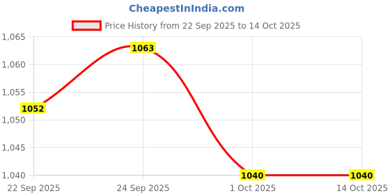 tatacliq.com Inc.5 Women's Black Thong Sandals inc.5 Price History Graph from 22 Sep 2025 to 14 Oct 2025