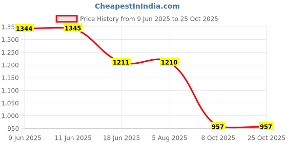 tatacliq.com Inc.5 Women's Black Thong Stilettos inc.5 Price History Graph from 9 Jun 2025 to 25 Oct 2025