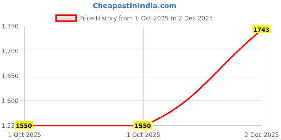 tatacliq.com Inc.5 Women's Black Thong Stilettos inc.5 Price History Graph from 1 Oct 2025 to 2 Dec 2025
