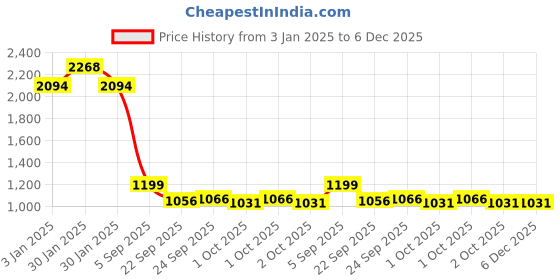 tatacliq.com Inc.5 Women's Black Thong Wedges inc.5 Price History Graph from 3 Jan 2025 to 5 Dec 2025