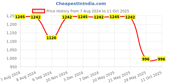 tatacliq.com Inc.5 Women's Black Thong Wedges inc.5 Price History Graph from 7 Aug 2024 to 10 Oct 2025