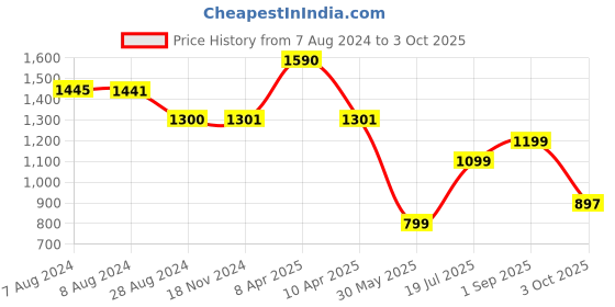 tatacliq.com Inc.5 Women's Black Thong Wedges inc.5 Price History Graph from 7 Aug 2024 to 3 Oct 2025