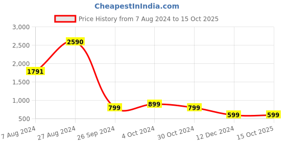tatacliq.com Inc.5 Women's Black Thong Wedges inc.5 Price History Graph from 7 Aug 2024 to 14 Oct 2025