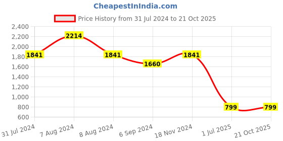 tatacliq.com Inc.5 Women's Black Thong Wedges inc.5 Price History Graph from 31 Jul 2024 to 21 Oct 2025