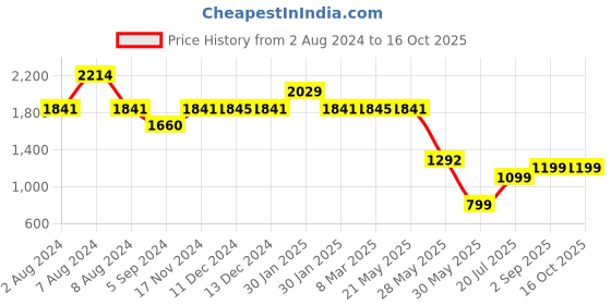 tatacliq.com Inc.5 Women's Black Thong Wedges inc.5 Price History Graph from 2 Aug 2024 to 16 Oct 2025