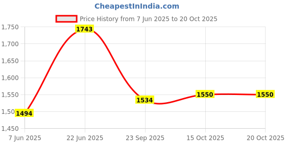 tatacliq.com Inc.5 Women's Black Thong Wedges inc.5 Price History Graph from 7 Jun 2025 to 20 Oct 2025