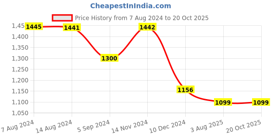 tatacliq.com Inc.5 Women's Black Thong Wedges inc.5 Price History Graph from 7 Aug 2024 to 20 Oct 2025