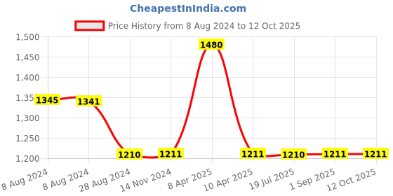 tatacliq.com Inc.5 Women's Black Thong Wedges inc.5 Price History Graph from 8 Aug 2024 to 12 Oct 2025