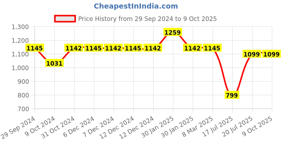 tatacliq.com Inc.5 Women's Black Thong Wedges inc.5 Price History Graph from 29 Sep 2024 to 9 Oct 2025
