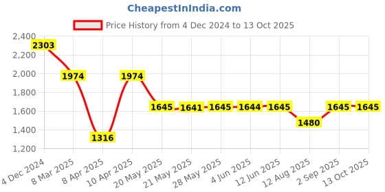 tatacliq.com Inc.5 Women's Black Thong Wedges inc.5 Price History Graph from 4 Dec 2024 to 13 Oct 2025