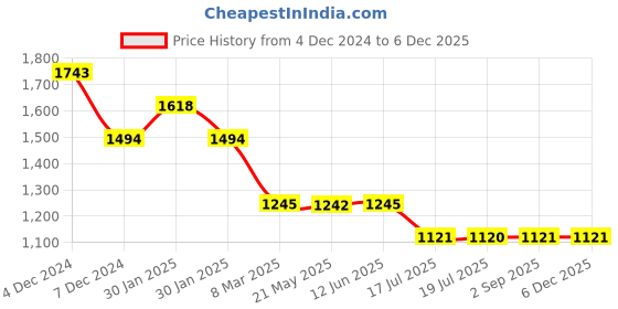 tatacliq.com Inc.5 Women's Black Thong Wedges inc.5 Price History Graph from 4 Dec 2024 to 5 Dec 2025