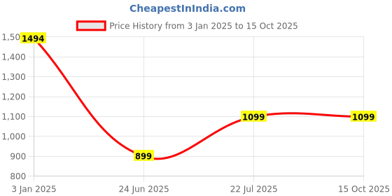 tatacliq.com Inc.5 Women's Black Thong Wedges inc.5 Price History Graph from 3 Jan 2025 to 14 Oct 2025