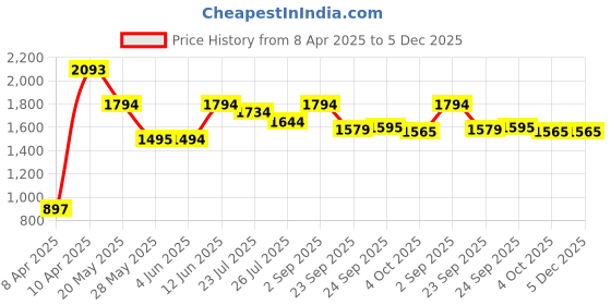 tatacliq.com Inc.5 Women's Black Thong Wedges inc.5 Price History Graph from 8 Apr 2025 to 4 Dec 2025