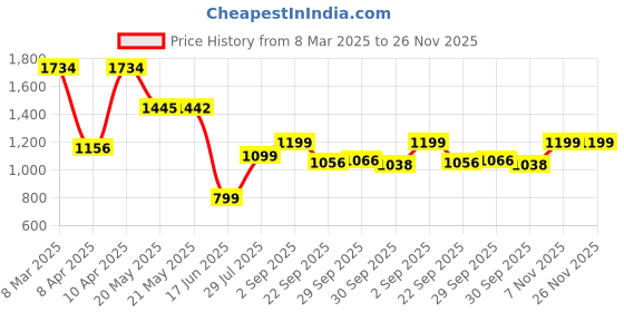 tatacliq.com Inc.5 Women's Black Thong Wedges inc.5 Price History Graph from 8 Mar 2025 to 25 Nov 2025