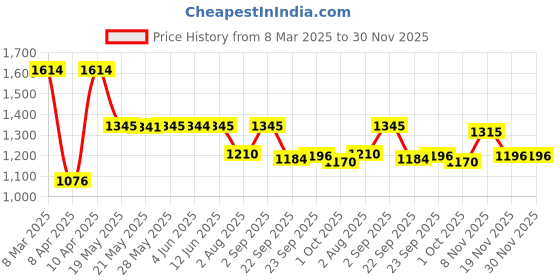 tatacliq.com Inc.5 Women's Black Thong Wedges inc.5 Price History Graph from 8 Mar 2025 to 30 Nov 2025