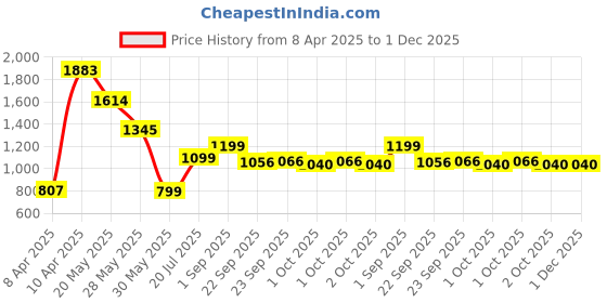 tatacliq.com Inc.5 Women's Black Thong Wedges inc.5 Price History Graph from 8 Apr 2025 to 1 Dec 2025