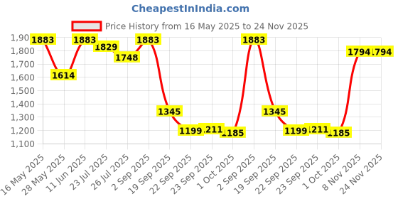 tatacliq.com Inc.5 Women's Black Thong Wedges inc.5 Price History Graph from 16 May 2025 to 23 Nov 2025