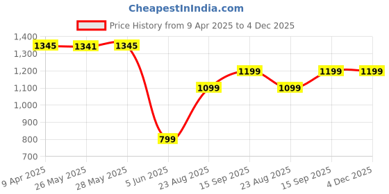tatacliq.com Inc.5 Women's Black Thong Wedges inc.5 Price History Graph from 9 Apr 2025 to 4 Dec 2025