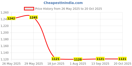 tatacliq.com Inc.5 Women's Black Thong Wedges inc.5 Price History Graph from 26 May 2025 to 17 Oct 2025