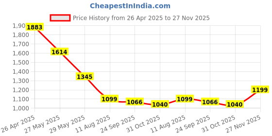 tatacliq.com Inc.5 Women's Black Thong Wedges inc.5 Price History Graph from 26 Apr 2025 to 27 Nov 2025