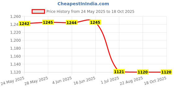tatacliq.com Inc.5 Women's Black Thong Wedges inc.5 Price History Graph from 24 May 2025 to 18 Oct 2025