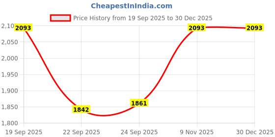 tatacliq.com Inc.5 Women's Black Thong Wedges inc.5 Price History Graph from 19 Sep 2025 to 30 Dec 2025