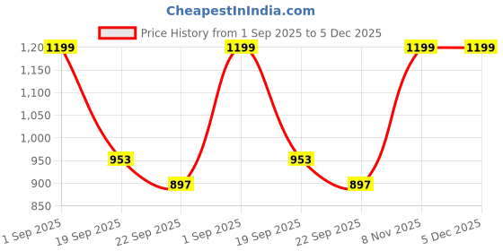 tatacliq.com Inc.5 Women's Black Thong Wedges inc.5 Price History Graph from 1 Sep 2025 to 5 Dec 2025