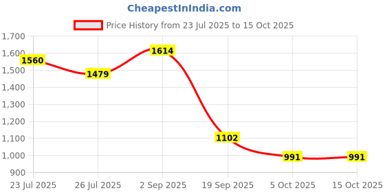 tatacliq.com Inc.5 Women's Black Thong Wedges inc.5 Price History Graph from 23 Jul 2025 to 14 Oct 2025
