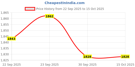 tatacliq.com Inc.5 Women's Black Thong Wedges inc.5 Price History Graph from 22 Sep 2025 to 15 Oct 2025