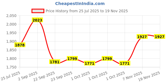tatacliq.com Inc.5 Women's Black Thongs inc.5 Price History Graph from 25 Jul 2025 to 19 Nov 2025