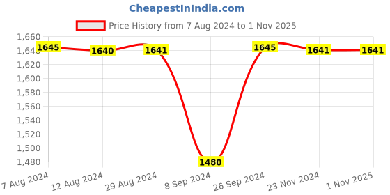 tatacliq.com Inc.5 Women's Black Toe Ring Sandals inc.5 Price History Graph from 7 Aug 2024 to 31 Oct 2025