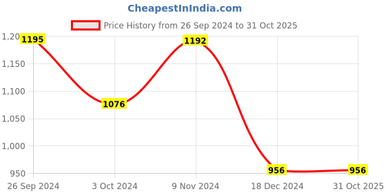 tatacliq.com Inc.5 Women's Black Toe Ring Sandals inc.5 Price History Graph from 26 Sep 2024 to 30 Oct 2025
