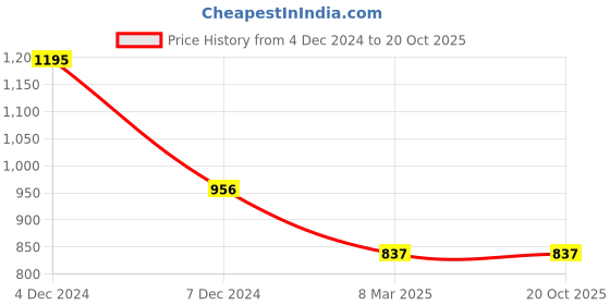 tatacliq.com Inc.5 Women's Black Toe Ring Sandals inc.5 Price History Graph from 4 Dec 2024 to 20 Oct 2025